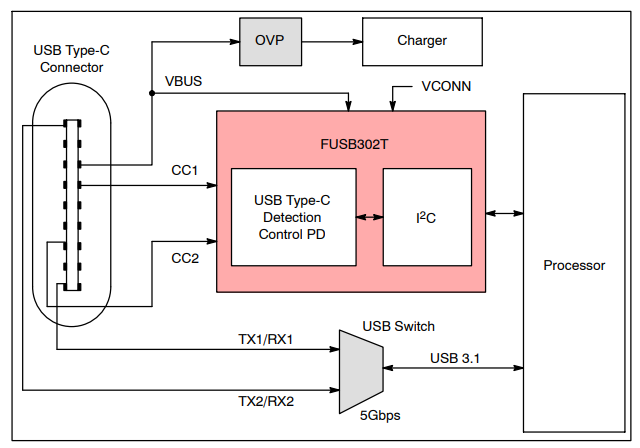 框图 - onsemi FUSB302T带PD的可编程USB Type-C™控制器